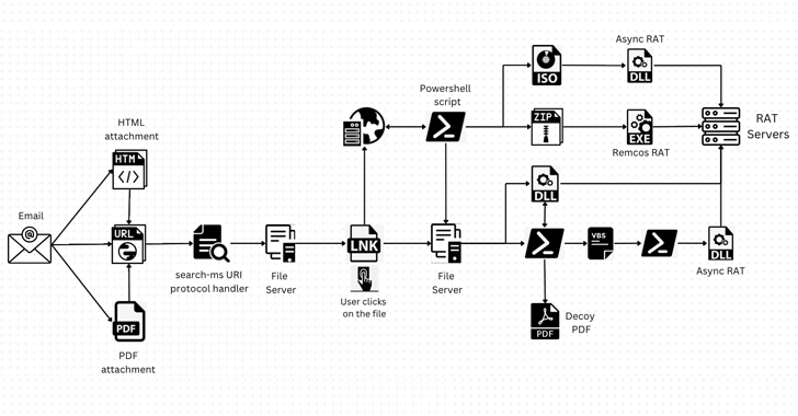 Hackers Abusing Windows Search Feature to Install Remote Access Trojans - Kiber.ba