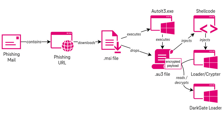 Aktivnost DarkGate Malware-a raste jer programer iznajmljuje malware saradnicima - Kiber.ba