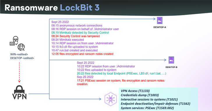 Curenje LockBit 3.0 Ransomware Builder-a dovodi do stotina novih varijanti - Kiber.ba