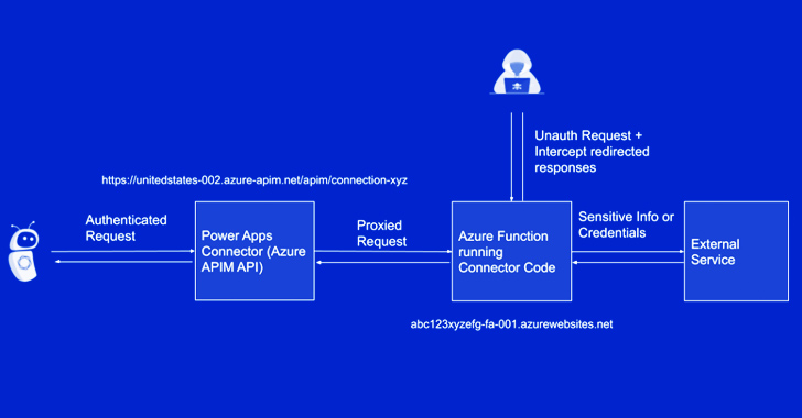 Microsoft otklonio kritičnu grešku na Power platformi nakon kašnjenja i kritika - Kiber.ba