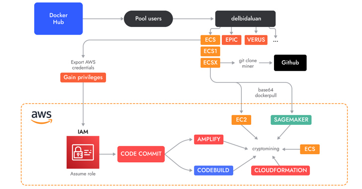 Nova AMBERSQUID Cryptojacking operacija cilja na neuobičajene AWS usluge - Kiber.ba