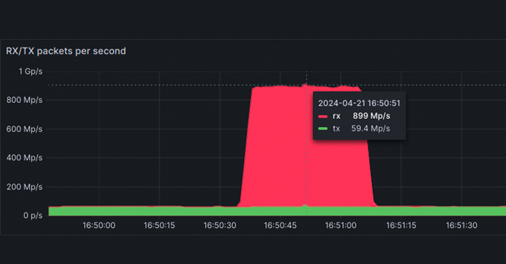 OVHcloud je pogodio rekordnih 840 miliona PPS DDoS napada koristeći MikroTik rutere-Kiber.ba