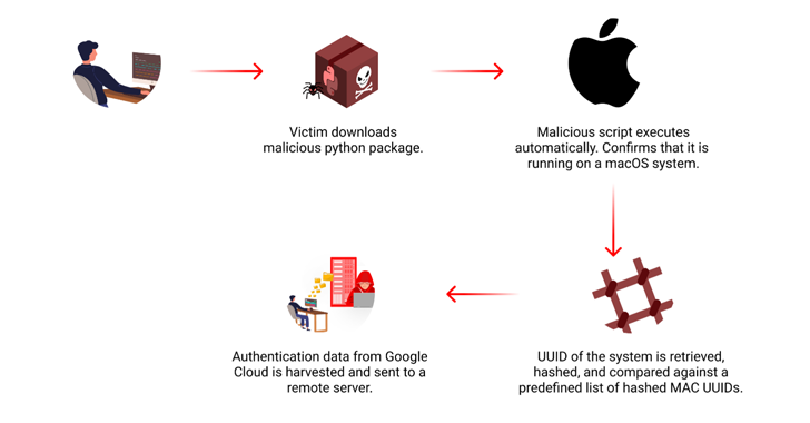 Zlonamjerni PyPI paket cilja na macOS da ukrade akredative Google Cloud-a-Kiber.ba