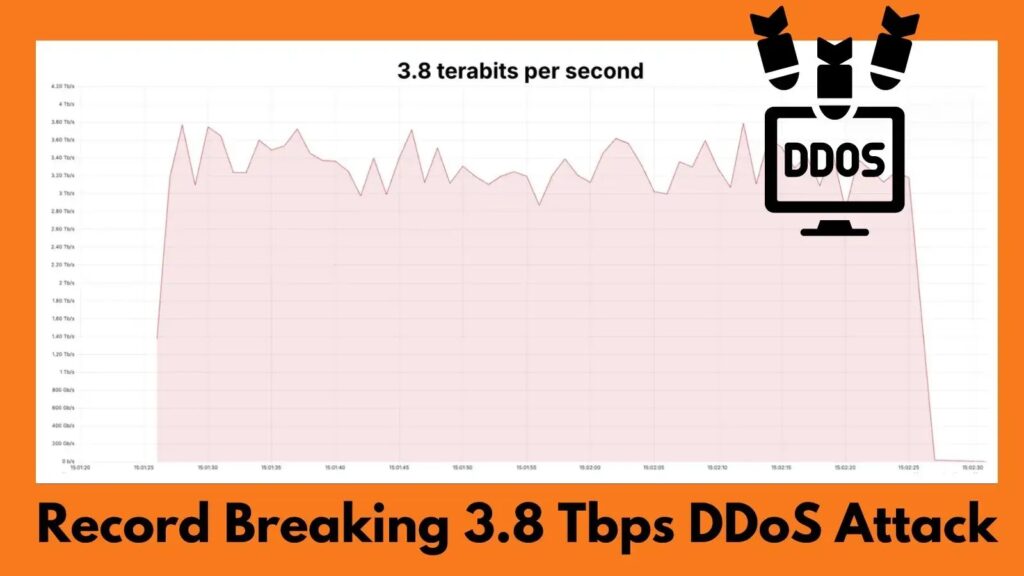 Rekordan DDoS napad od 3,8 Tbps sa brzinom paketa od 340 miliona Pps-Kiber.ba