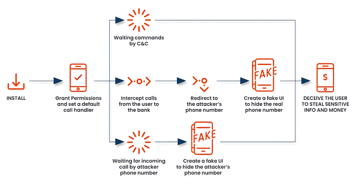 Nova varijanta malicioznog softvera FakeCall otima Android uređaje za lažne bankovne pozive-Kiber.ba