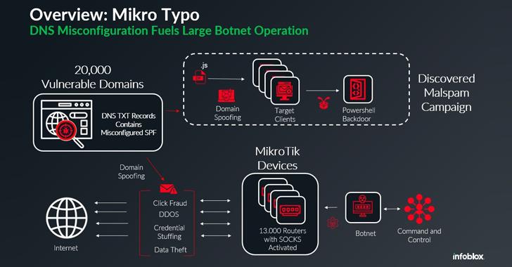 Botnet je oteo 13.000 MikroTik rutera zbog malspam-a i cyber napada-Kiber.ba