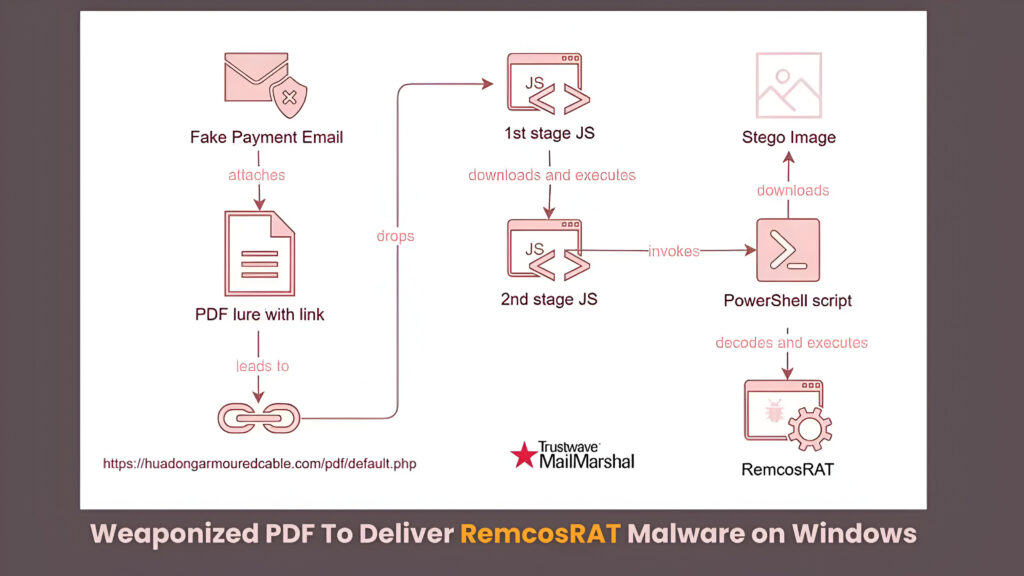 Hakeri koriste PDF kao oružje za isporuku malicioznog softvera Remcos RAT na Windows-Kiber.ba